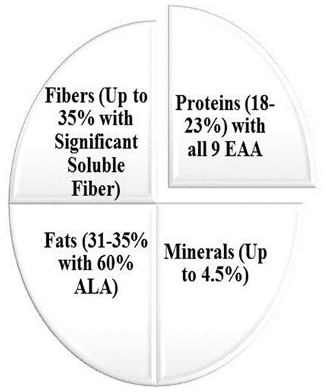 chia seed protein chemical modification.